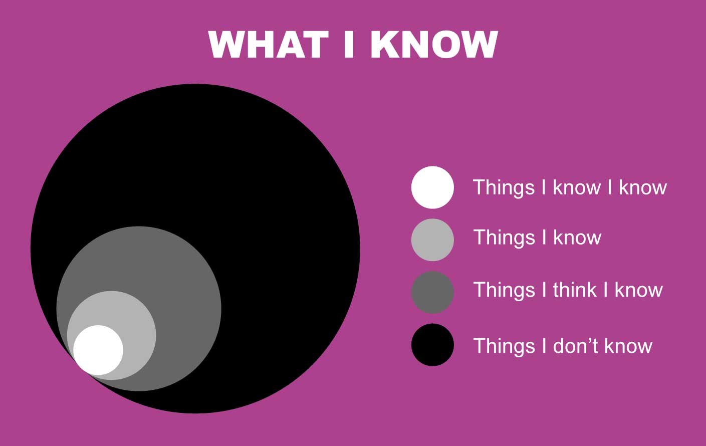 The Things That I Think I Know